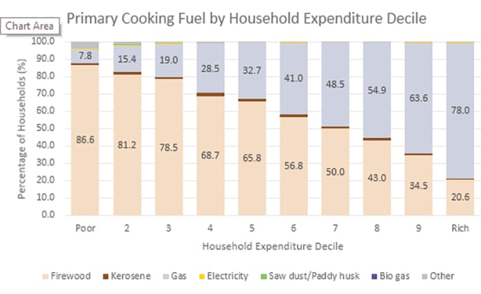 Inadequate LPG price hike compels the vulnerable to subsidize the wealthy: Advocata Institute